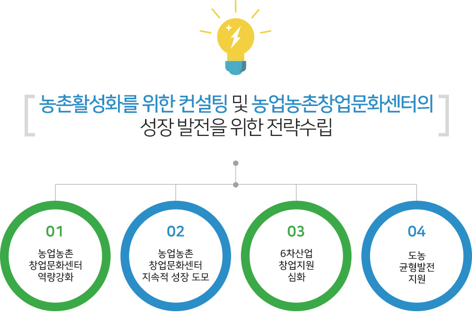 경산시 활기찬 농촌프로젝트 비전 및 목표. 자세한 내용은 아래를 참고해주세요.