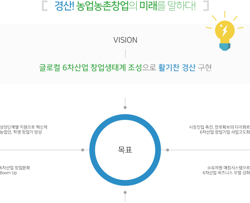 경산시 활기찬 농촌프로젝트 사업비전. 자세한 내용은 아래를 참고해주세요.