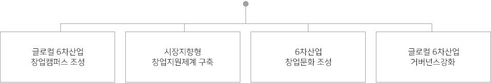 주요사업. 자세한 내용은 아래를 참고해주세요.