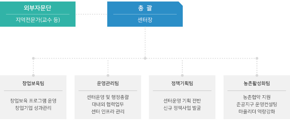 경산시 활기찬 농촌프로젝트 조직도. 자세한 내용은 아래를 참고해주세요.